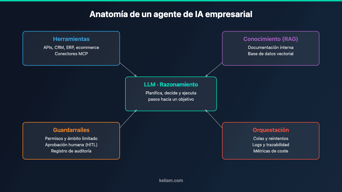 Diagrama de la anatomía de un agente de IA empresarial: LLM, herramientas, conocimiento RAG, guardarraíles y orquestación