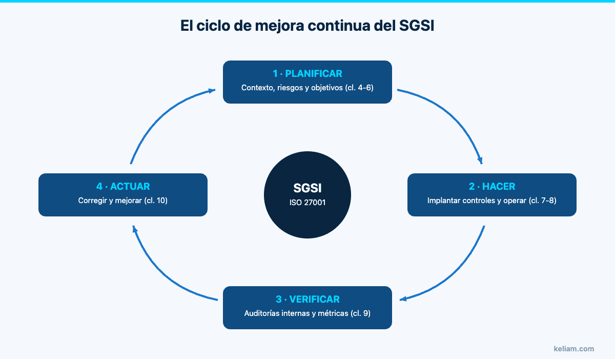 Diagrama del ciclo de mejora continua PDCA del SGSI según ISO 27001