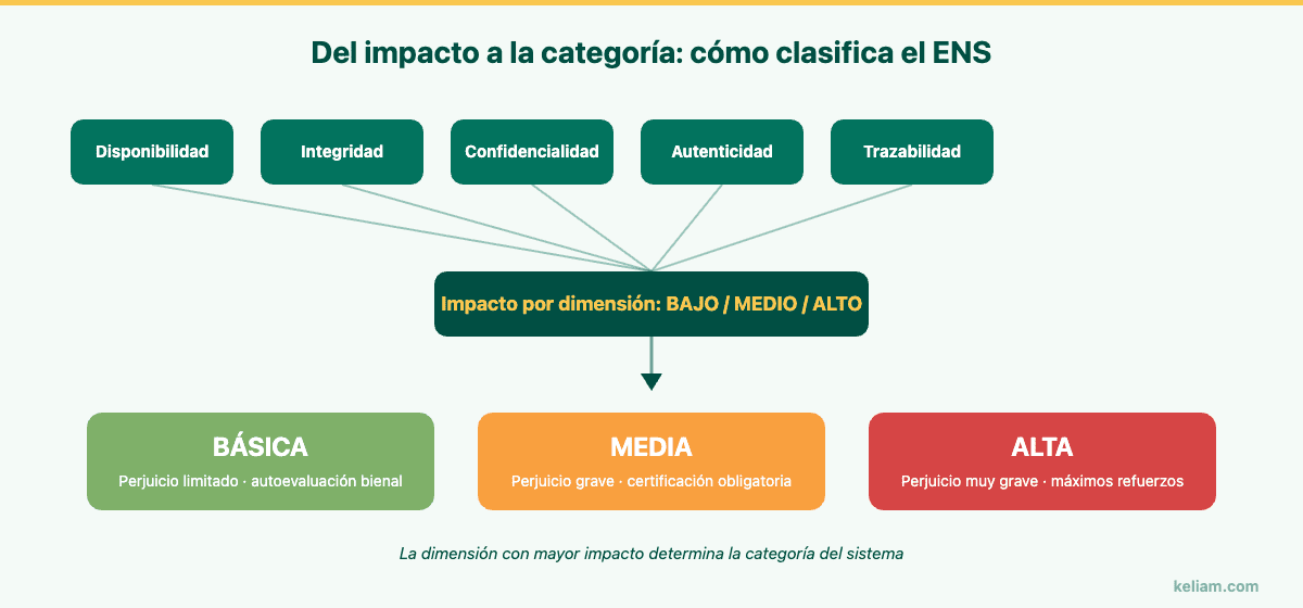 Cómo clasifica el ENS: de las cinco dimensiones de seguridad a las categorías básica, media y alta