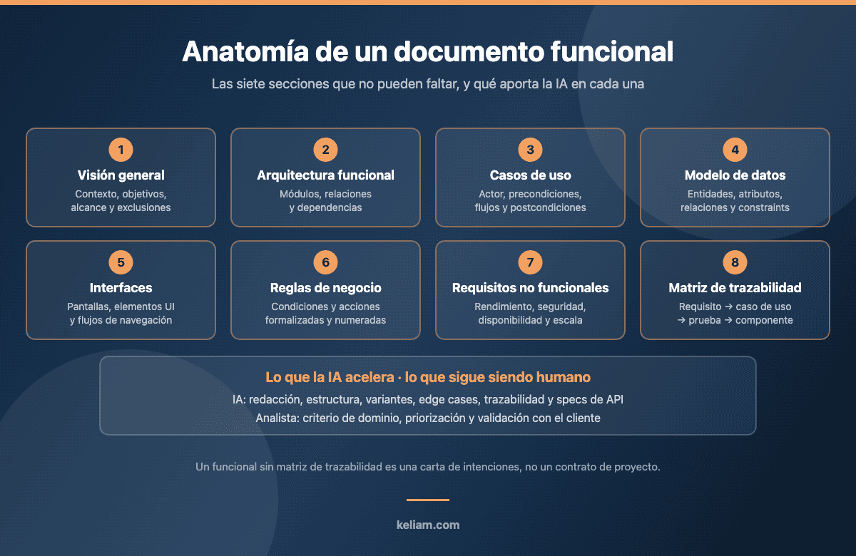 Estructura de un documento funcional profesional: las ocho secciones clave y qué aporta la IA en cada una