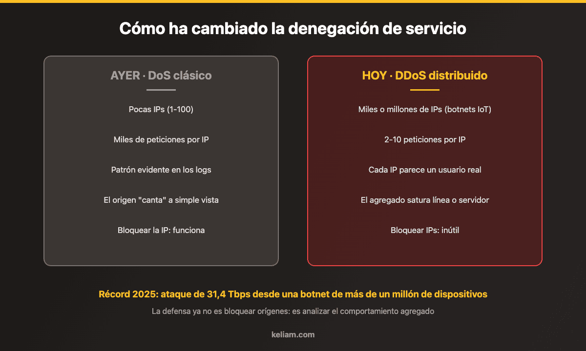 Comparativa entre DoS clásico de pocas IPs con muchas peticiones y DDoS moderno distribuido en miles de IPs con pocas peticiones