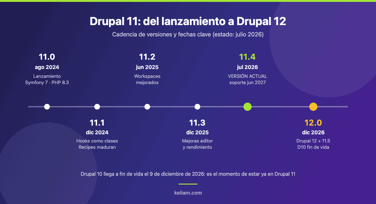 Línea de tiempo de versiones de Drupal 11 desde agosto de 2024 hasta Drupal 12 en diciembre de 2026