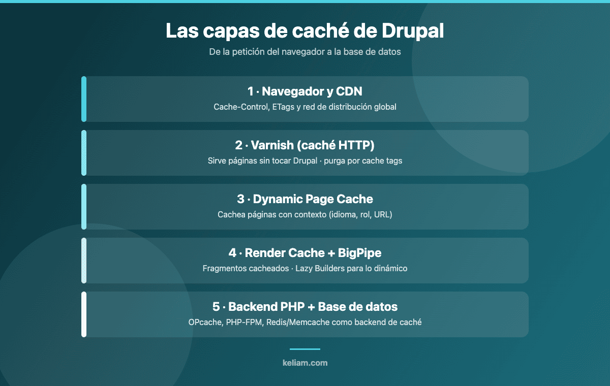 Diagrama de las capas de caché de Drupal: navegador y CDN, Varnish, Dynamic Page Cache, Render Cache con BigPipe y backend PHP con base de datos