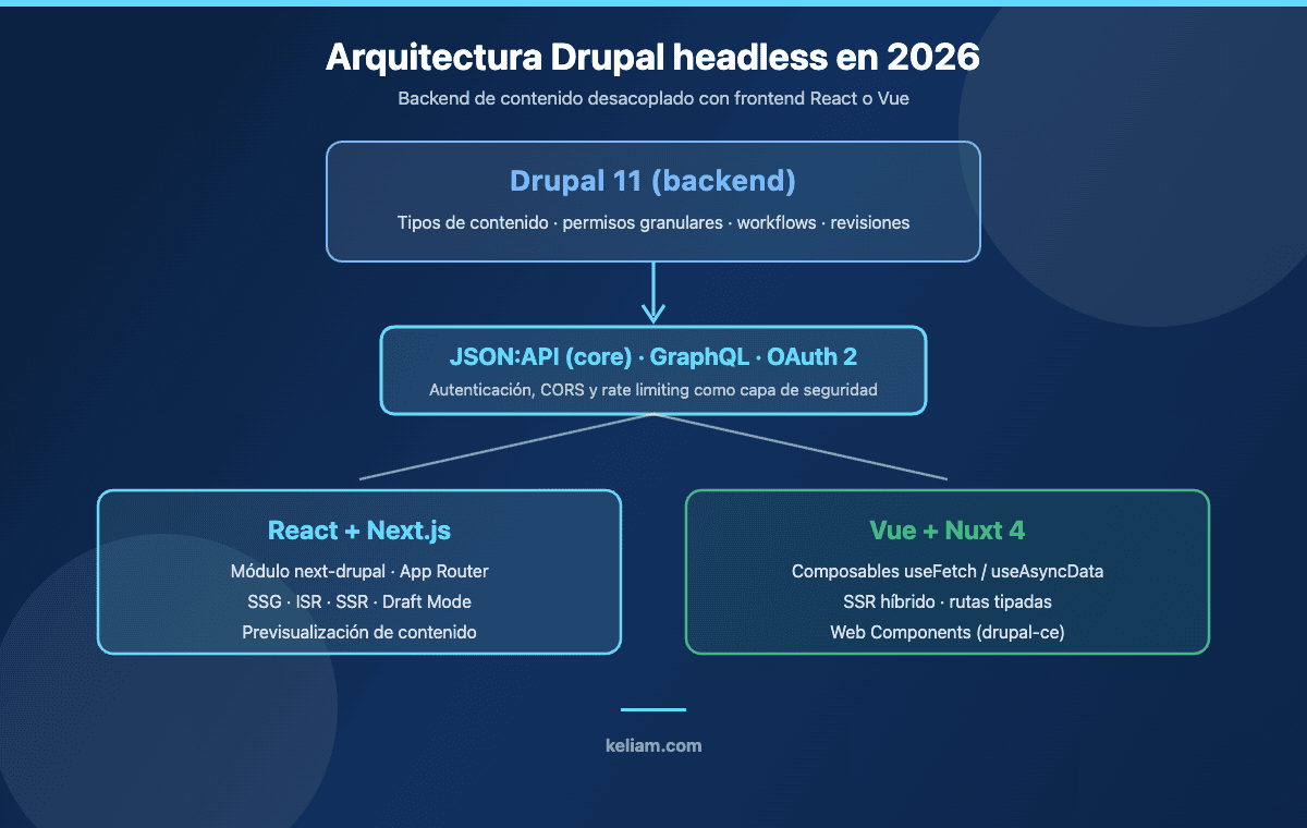 Diagrama de arquitectura Drupal headless 2026: Drupal 11 como backend, JSON:API como capa de intercambio y frontends React con Next.js o Vue con Nuxt 4