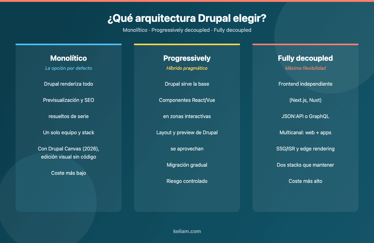 Comparativa de arquitecturas Drupal: monolítico, progressively decoupled y fully decoupled (headless)