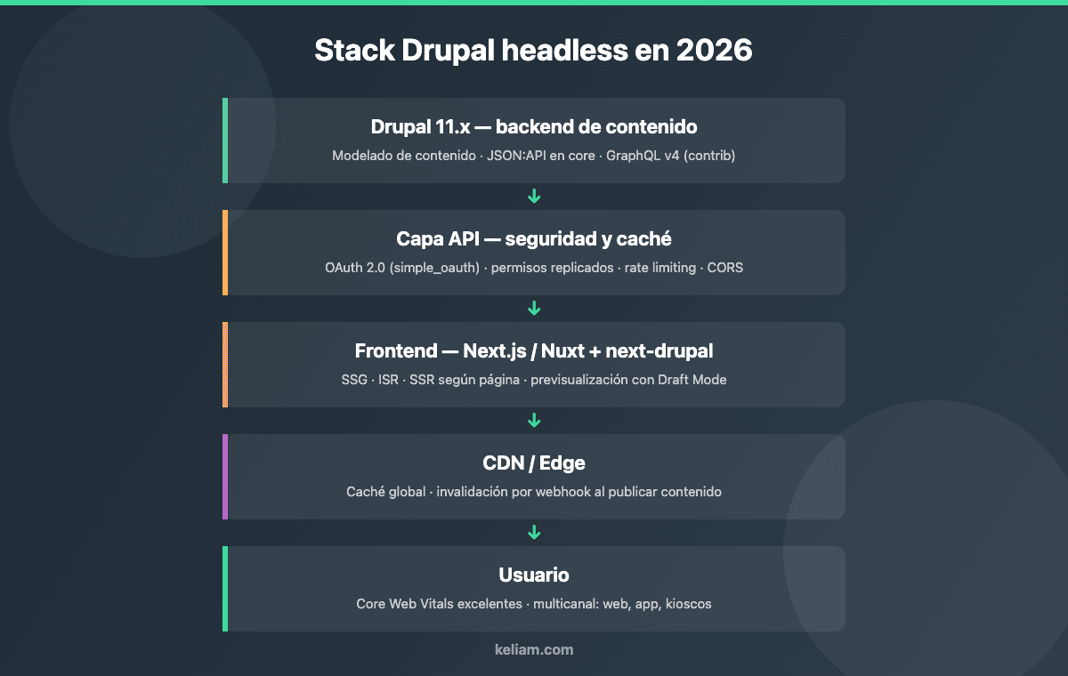 Diagrama del stack Drupal headless en 2026: Drupal 11, capa API segura, Next.js o Nuxt, CDN edge y usuario