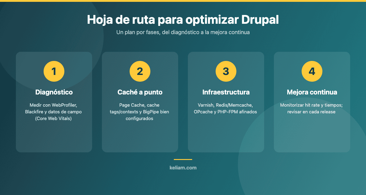 Hoja de ruta en cuatro fases para optimizar el rendimiento de Drupal: diagnóstico, caché, infraestructura y mejora continua