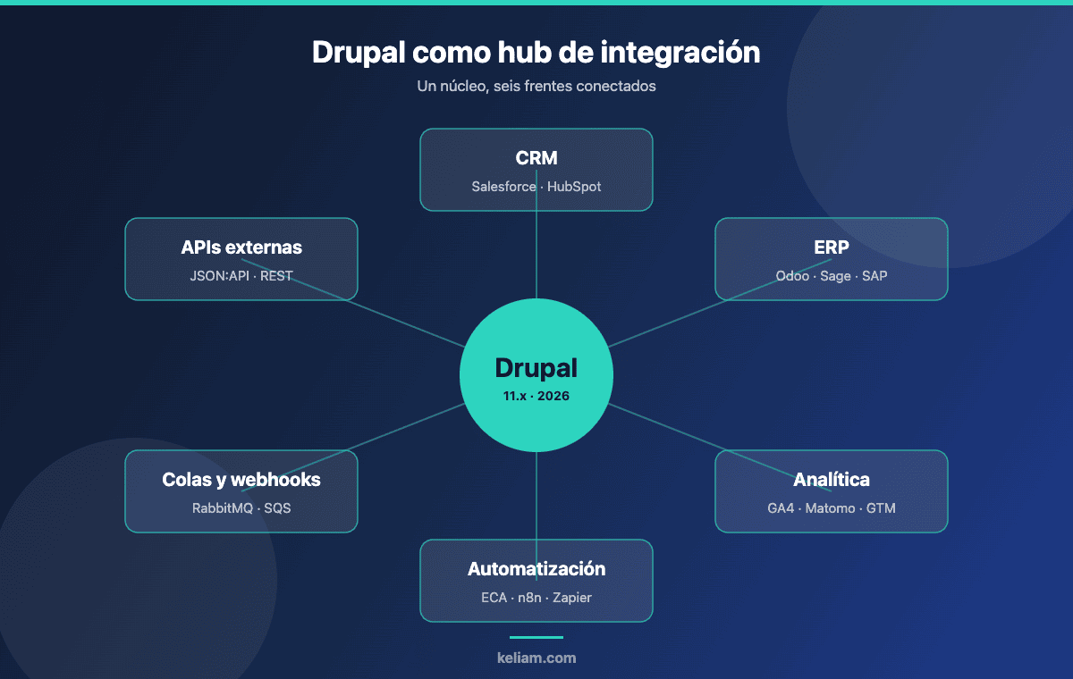 Diagrama de integraciones en Drupal: el CMS como hub central conectado con CRM, ERP, analítica, automatización, colas y APIs externas
