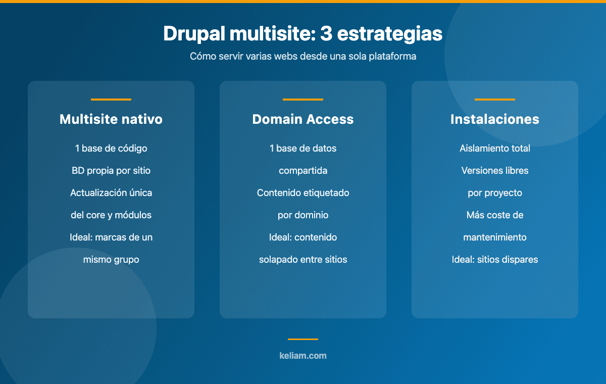 Comparativa de las 3 estrategias de Drupal multisite: multisite nativo, Domain Access e instalaciones separadas