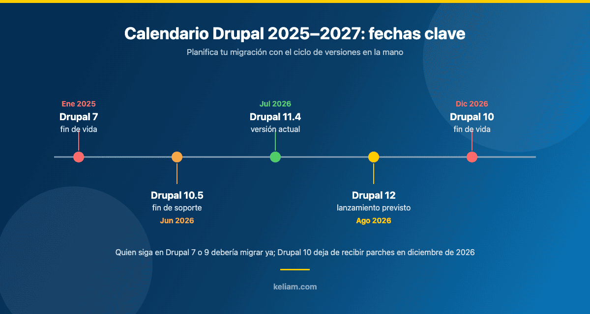 Calendario de versiones de Drupal 2025-2027: fin de vida de Drupal 7 y Drupal 10, Drupal 11.4 actual y lanzamiento previsto de Drupal 12