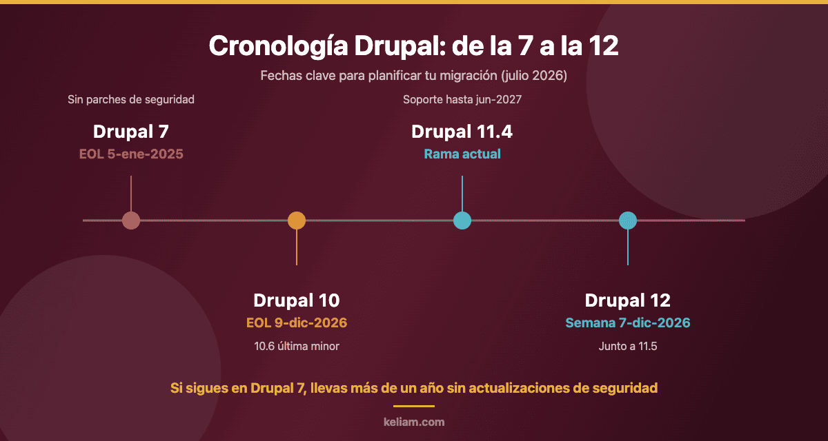 Cronología de versiones para migrar de Drupal 7 a Drupal 11: fin de vida de Drupal 7 en enero de 2025, Drupal 10 EOL en diciembre de 2026 y llegada de Drupal 12