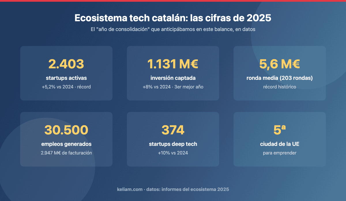 Infografía con las cifras del ecosistema tech catalán en 2025: 2.403 startups, 1.131 millones de euros de inversión, ronda media de 5,6 millones, 30.500 empleos, 374 startups deep tech y quinta ciudad de la UE para emprender