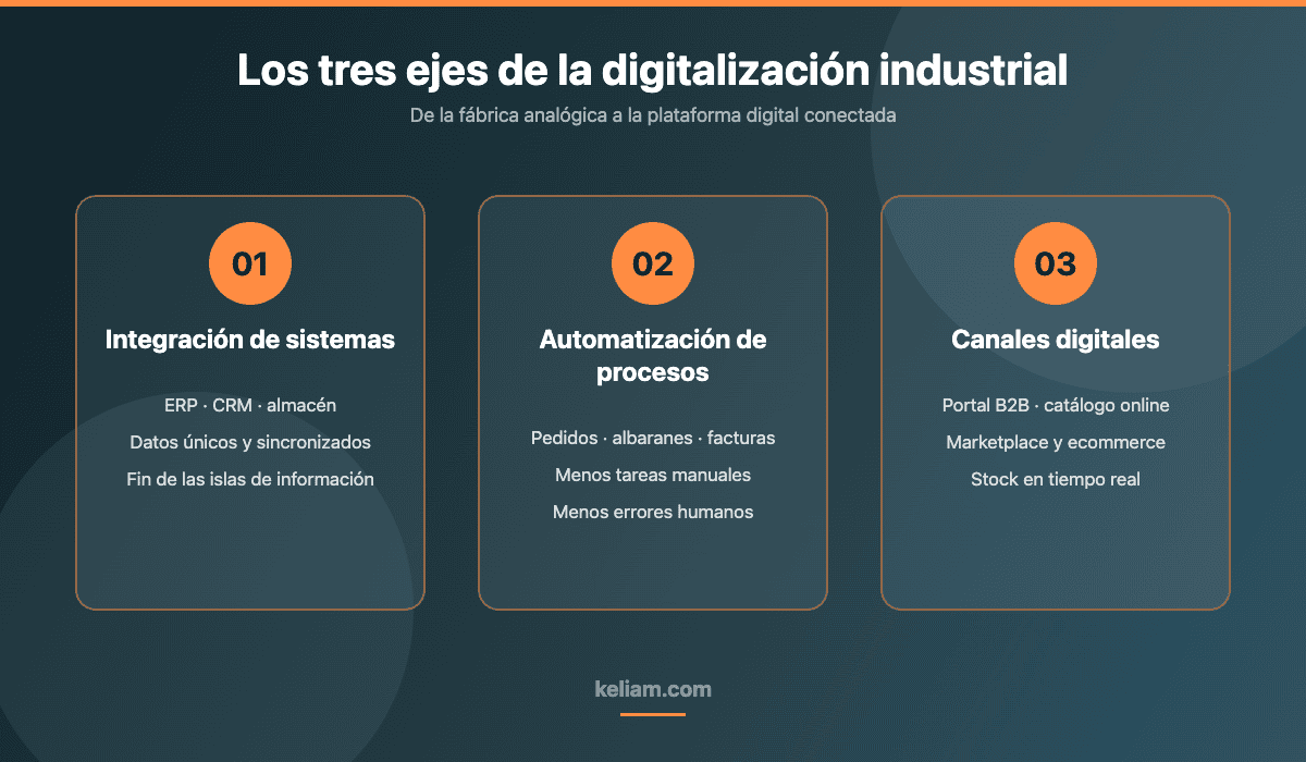 Los tres ejes de la digitalización industrial: integración de sistemas, automatización de procesos y canales digitales