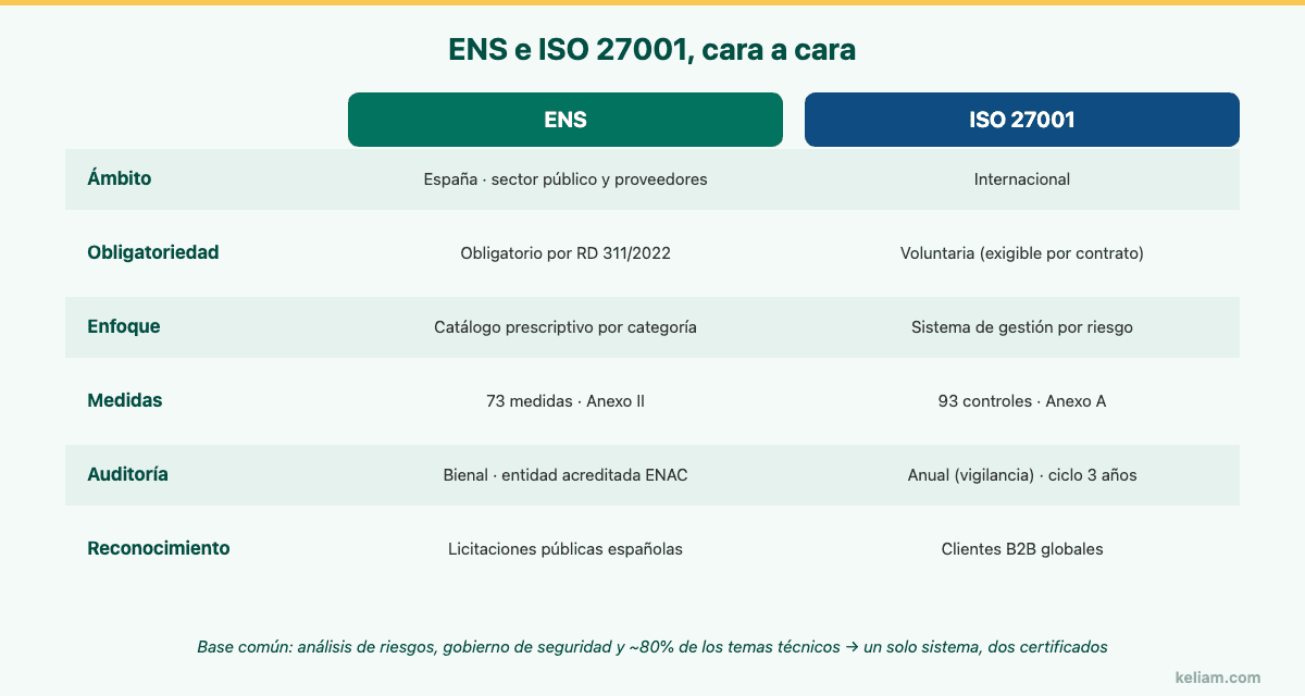 Comparativa ENS vs ISO 27001: ámbito, obligatoriedad, enfoque, medidas, auditoría y reconocimiento