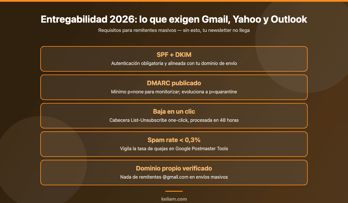 Checklist de entregabilidad de email marketing 2026: SPF, DKIM, DMARC, baja en un clic y tasa de spam inferior al 0,3% exigidos por Gmail, Yahoo y Outlook