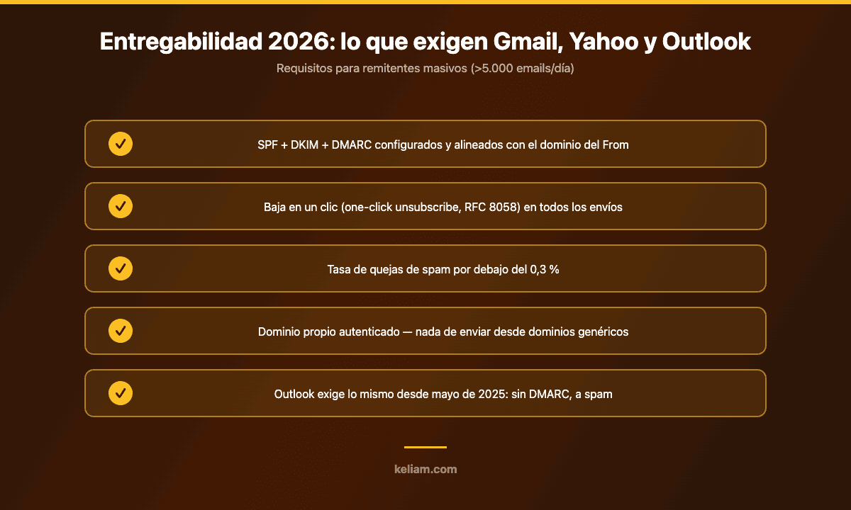 Checklist de entregabilidad de email 2026: SPF, DKIM y DMARC alineados, baja en un clic, tasa de spam inferior al 0,3 por ciento y requisitos de Outlook desde mayo de 2025