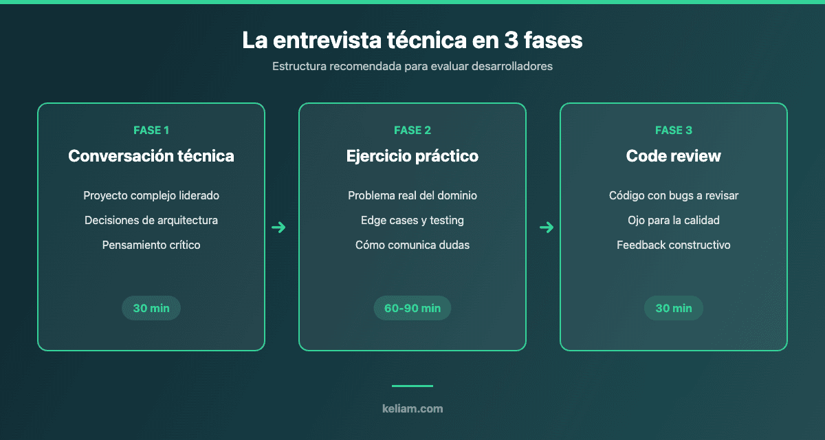Diagrama de las 3 fases de la entrevista técnica para evaluar desarrolladores: conversación técnica, ejercicio práctico y code review