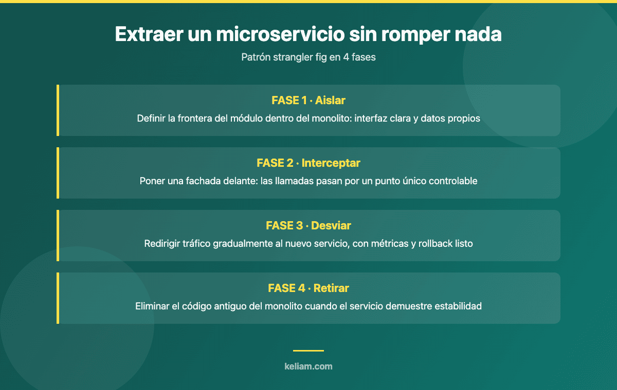 Patrón strangler fig para extraer un microservicio de un monolito en 4 fases: aislar, interceptar, desviar y retirar