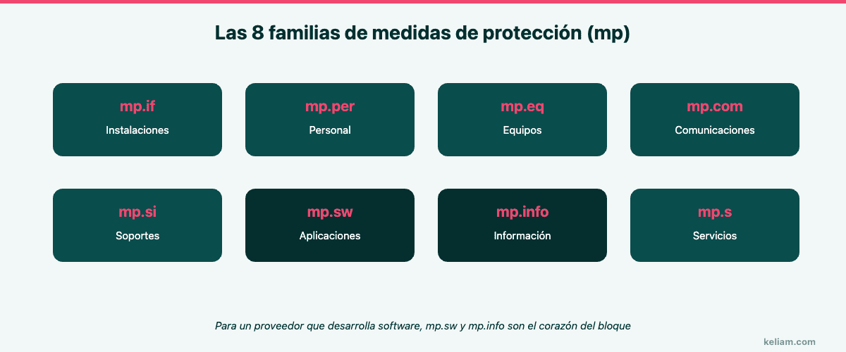 Las ocho familias de medidas de protección del ENS: instalaciones, personal, equipos, comunicaciones, soportes, aplicaciones, información y servicios