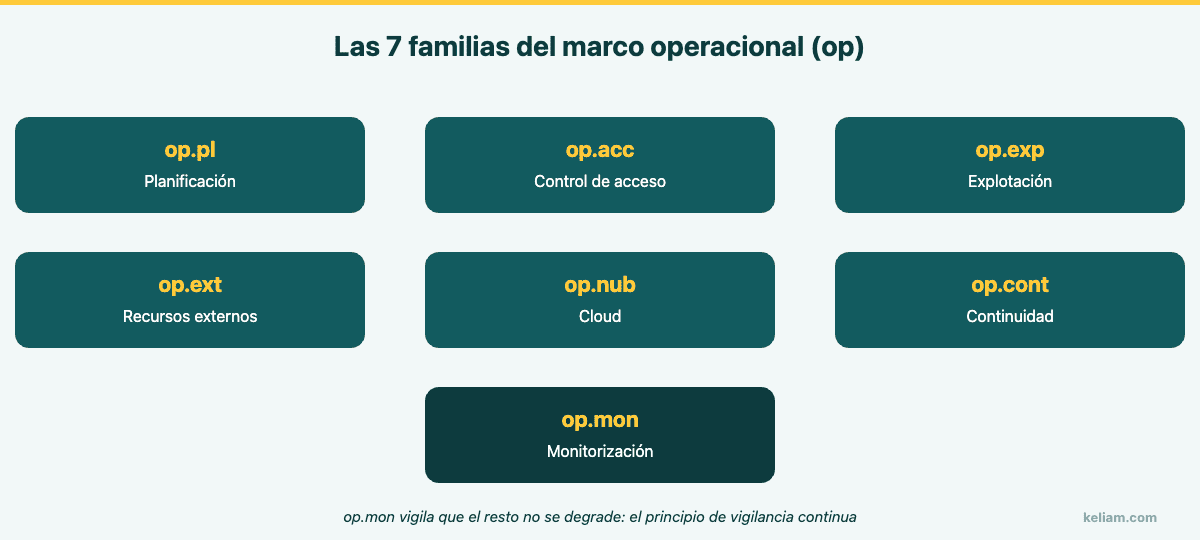 Las siete familias del marco operacional del ENS: op.pl, op.acc, op.exp, op.ext, op.nub, op.cont y op.mon
