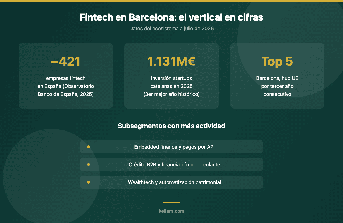 Fintech en Barcelona: cifras del ecosistema 2026 con empresas fintech en España, inversión en startups catalanas y posición de Barcelona como hub europeo