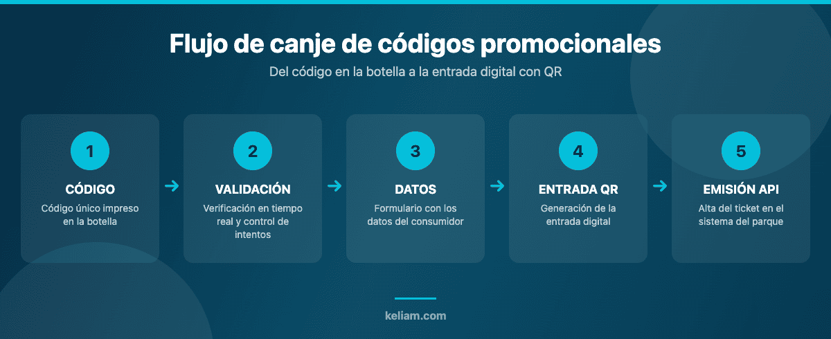 Flujo de canje de códigos promocionales en Drupal: código en botella, validación en tiempo real, datos del consumidor, entrada digital con QR y emisión vía API