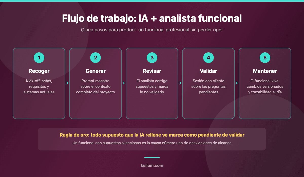 Flujo de trabajo en cinco pasos para elaborar documentación funcional con IA y revisión de analista