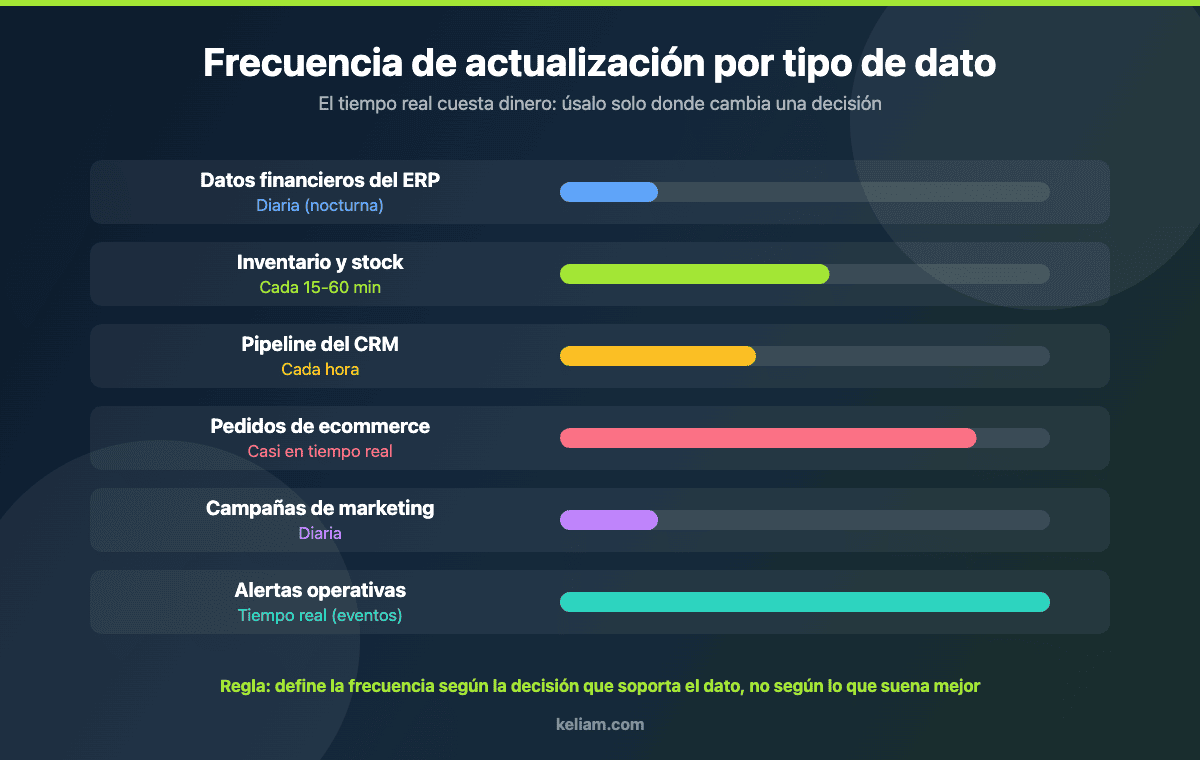 Frecuencia de actualización recomendada por tipo de dato en un dashboard conectado a ERP y CRM