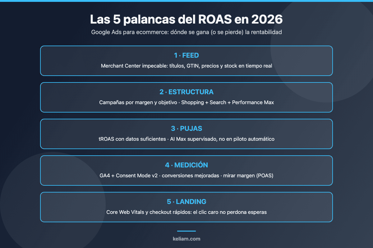 Las 5 palancas del ROAS en Google Ads para ecommerce en 2026: feed, estructura, pujas, medición y landing