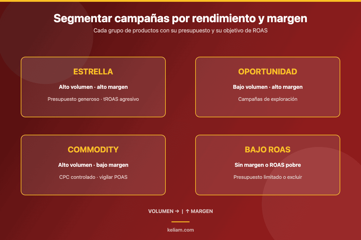 Matriz de segmentación de campañas de Google Ads para ecommerce por volumen y margen: estrella, oportunidad, commodity y bajo ROAS