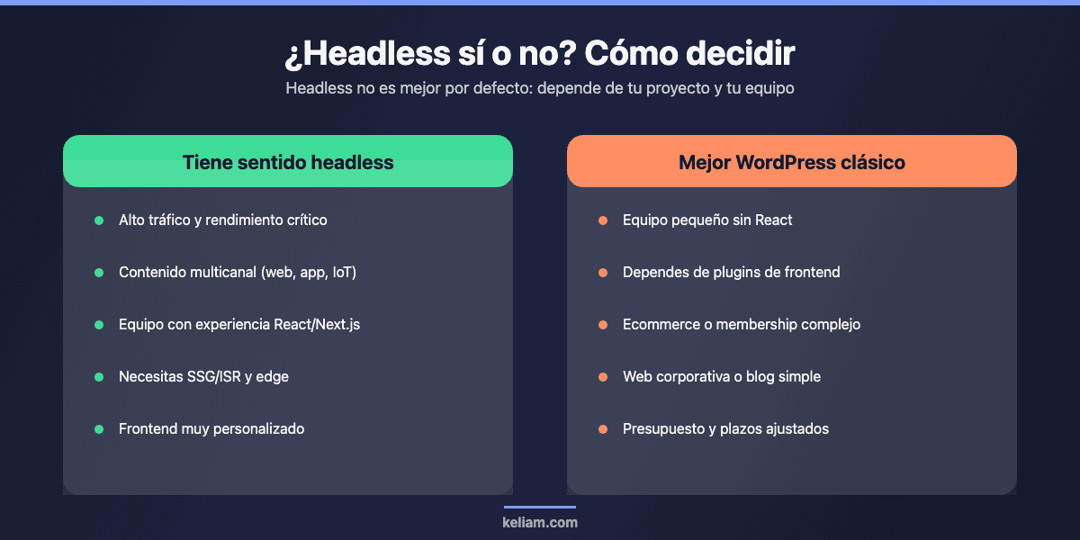 Cuadro de decisión sobre cuándo usar headless WordPress y cuándo mantener WordPress clásico según proyecto y equipo