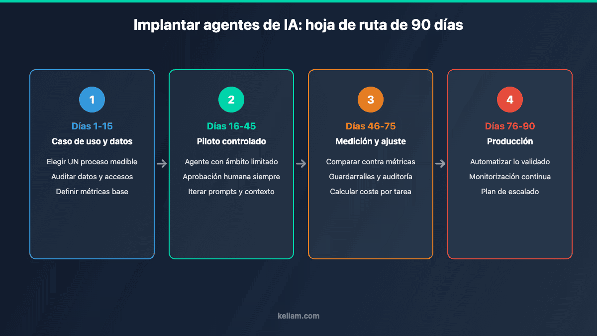 Hoja de ruta de 90 días para implantar agentes IA empresa: caso de uso, piloto, medición y producción