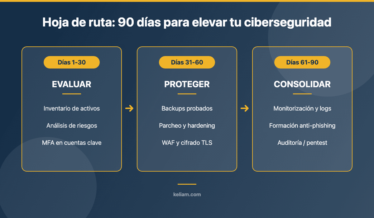 Infografía de hoja de ruta de 90 días de ciberseguridad para empresas: evaluar, proteger y consolidar según ISO 27001