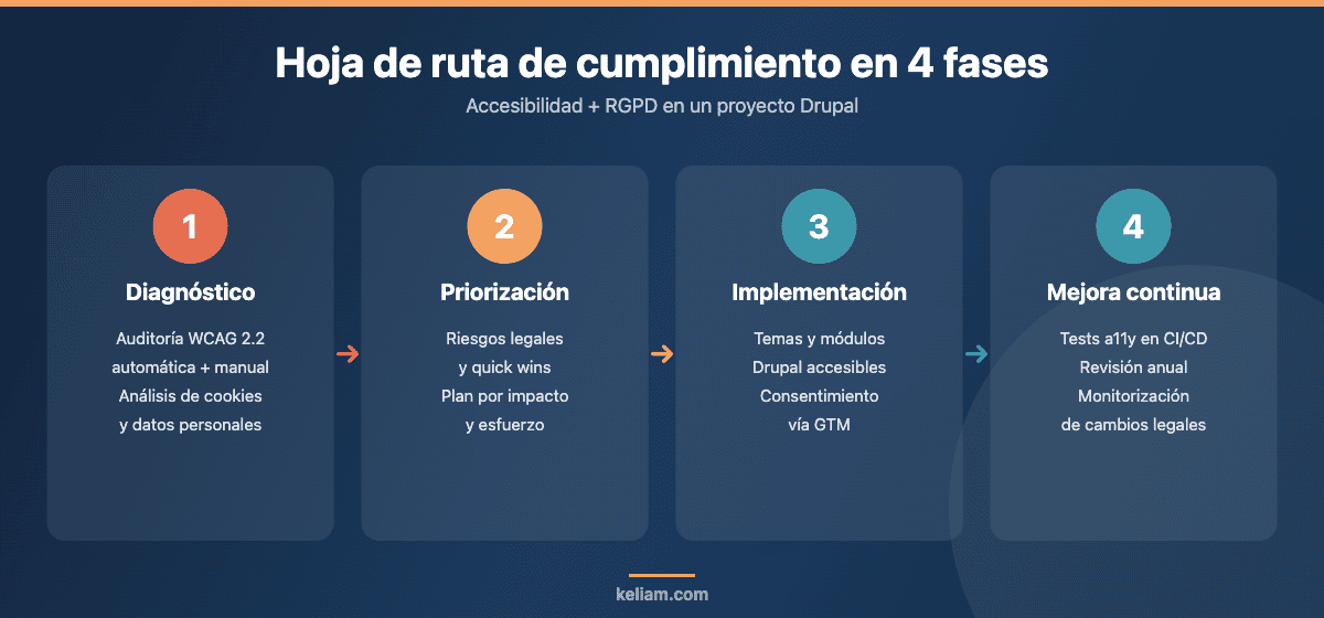 Hoja de ruta de cumplimiento de accesibilidad y RGPD en Drupal en cuatro fases: diagnóstico, priorización, implementación y mejora continua