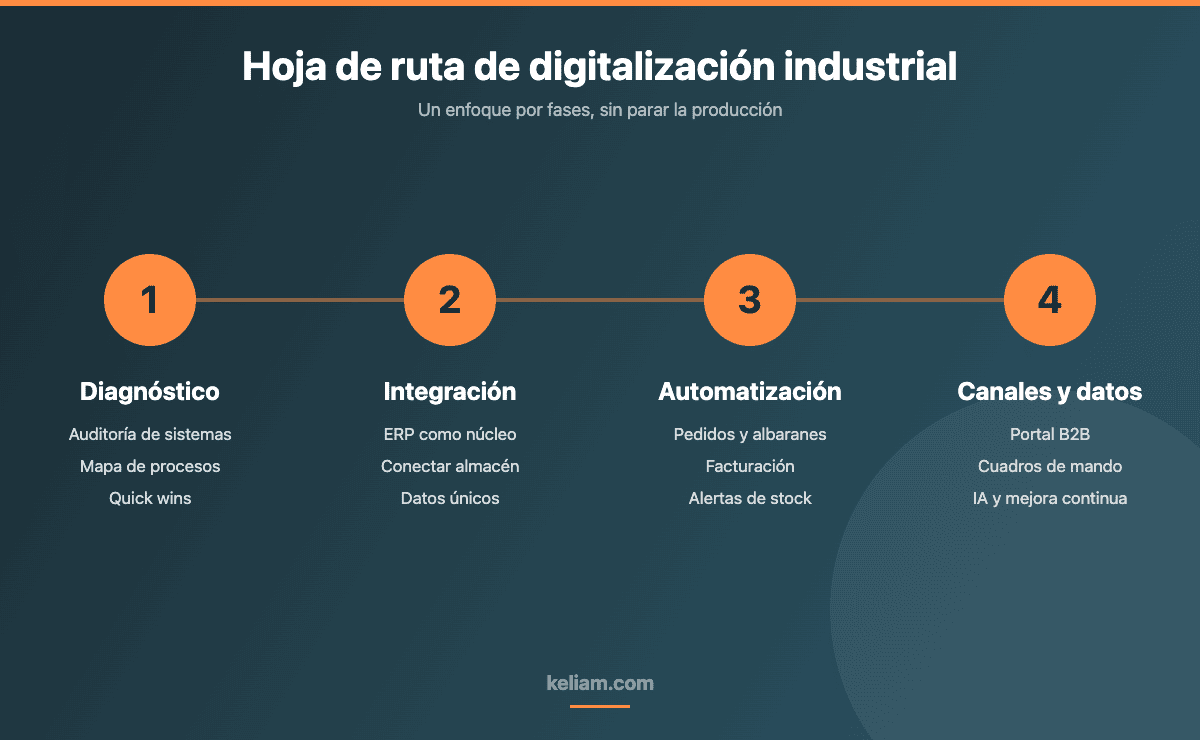 Hoja de ruta de digitalización industrial en cuatro fases: diagnóstico, integración, automatización y canales de datos