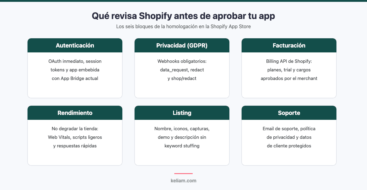 Requisitos para publicar y homologar una app en la Shopify App Store: autenticación, webhooks GDPR, billing, rendimiento, listing y soporte