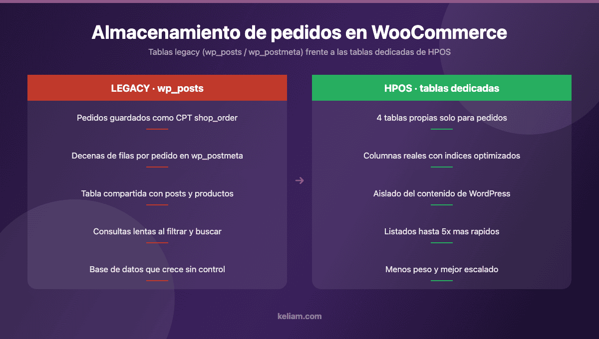 Comparativa entre el almacenamiento legacy de pedidos en wp_posts y wp_postmeta y las tablas dedicadas de HPOS en WooCommerce
