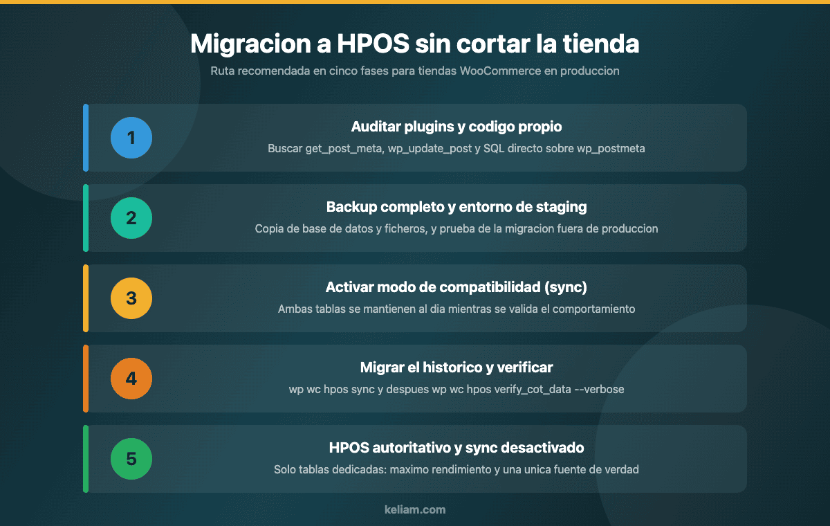 Ruta de migración a HPOS en WooCommerce en cinco fases: auditar plugins, backup y staging, modo de compatibilidad, migrar el histórico y verificar, y HPOS autoritativo