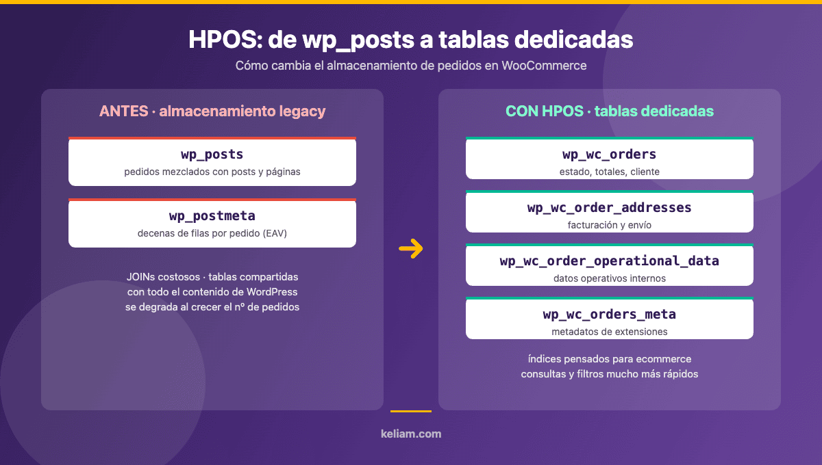 Diagrama HPOS WooCommerce: comparación entre almacenamiento legacy en wp_posts y las cuatro tablas dedicadas de pedidos