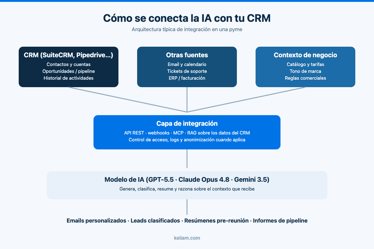 Diagrama de arquitectura de integración de IA con CRM: fuentes de datos, capa de integración con API y MCP, y modelos GPT-5.5, Claude Opus 4.8 y Gemini 3.5