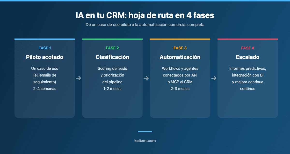 Hoja de ruta de adopción de IA para CRM en 4 fases: piloto acotado, clasificación de leads, automatización de workflows y escalado con informes predictivos