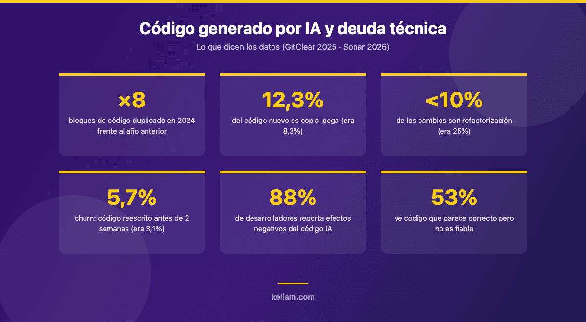 Datos sobre código generado por IA y deuda técnica: duplicación por ocho, copia-pega al 12,3%, refactorización bajo el 10% y churn del 5,7%
