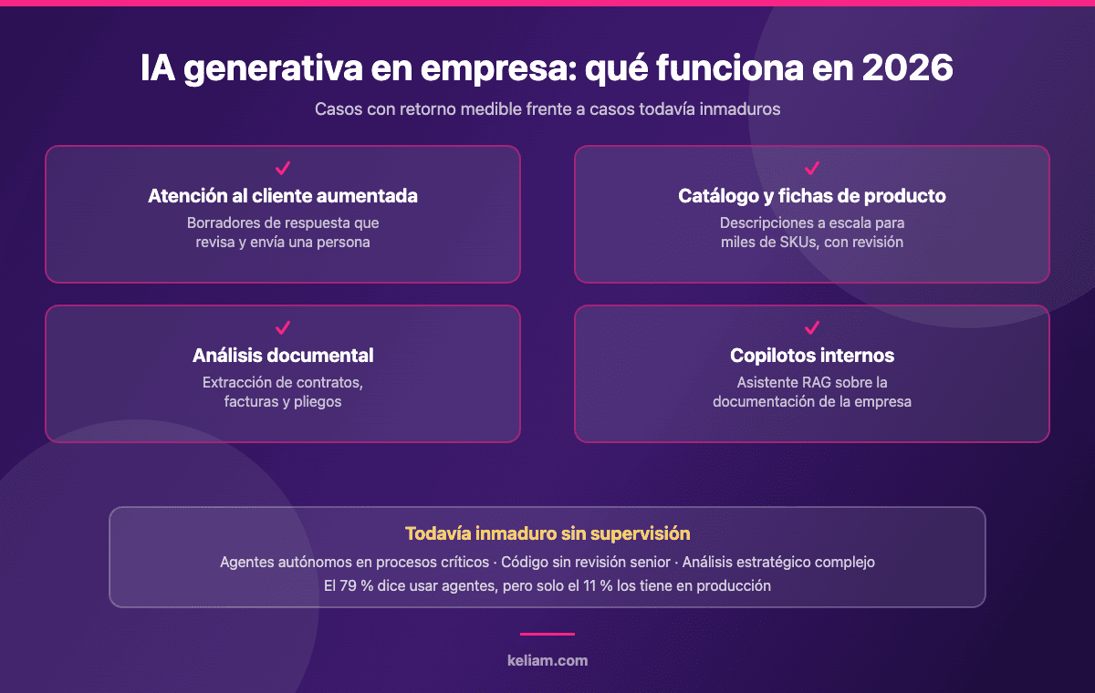 Casos de IA generativa en empresa que funcionan en 2026: atención al cliente aumentada, catálogo de producto, análisis documental y copilotos internos