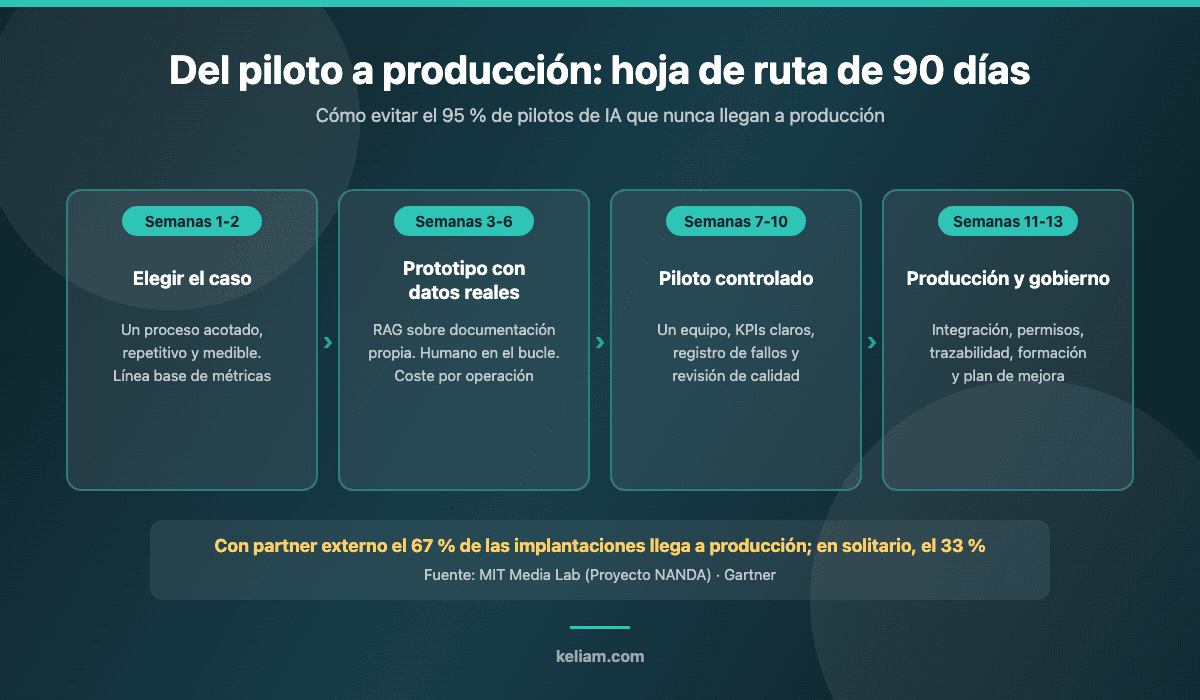 Hoja de ruta de 90 días para llevar un proyecto de IA generativa del piloto a producción en una empresa