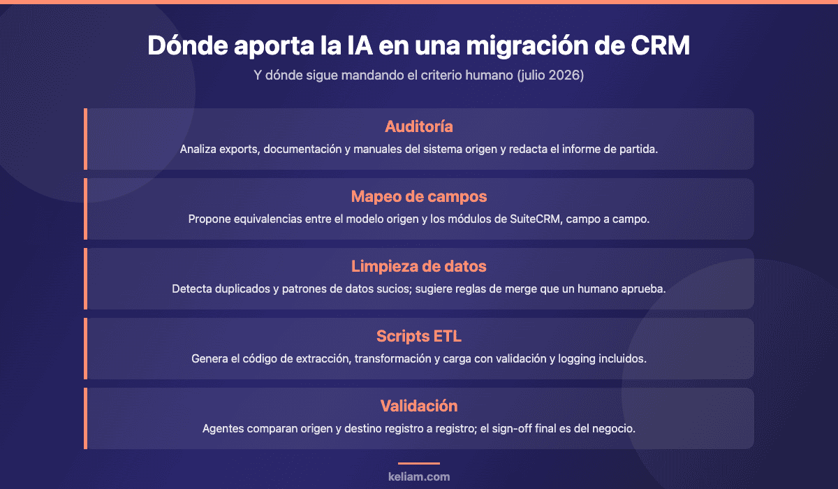 Dónde aporta la inteligencia artificial en una migración de CRM a SuiteCRM: auditoría, mapeo de campos, limpieza de datos, scripts ETL y validación