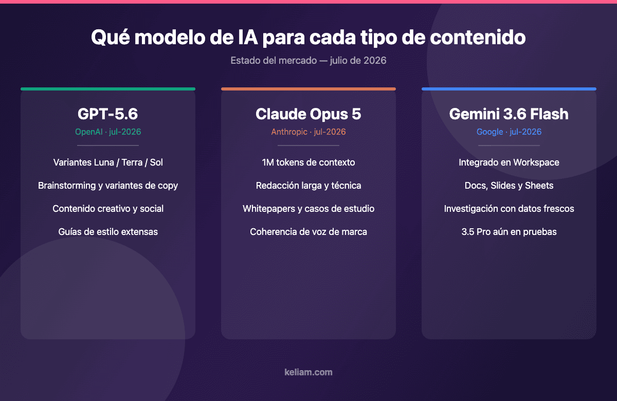 Comparativa de modelos de IA para redacción de contenido de marketing en 2026: GPT-5.6, Claude Opus 5 y Gemini 3.6 Flash con sus casos de uso