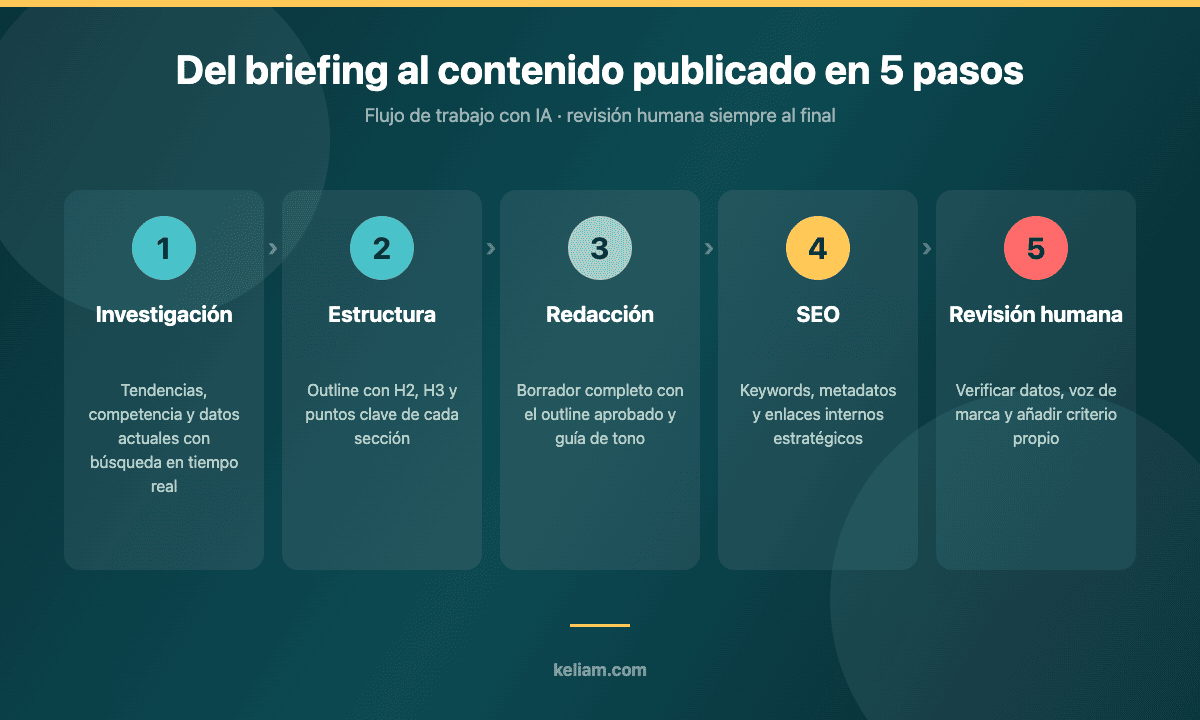 Workflow de redacción de contenido de marketing con IA en cinco pasos: investigación, estructura, redacción, SEO y revisión humana