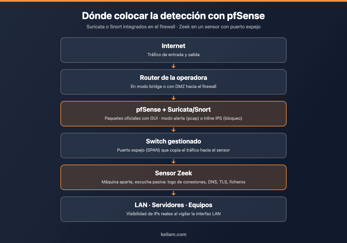 Arquitectura de detección de intrusiones con pfSense: Suricata integrado en el firewall y sensor Zeek en puerto espejo