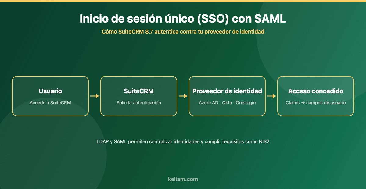 Flujo de inicio de sesión único con SAML entre el usuario, SuiteCRM y el proveedor de identidad