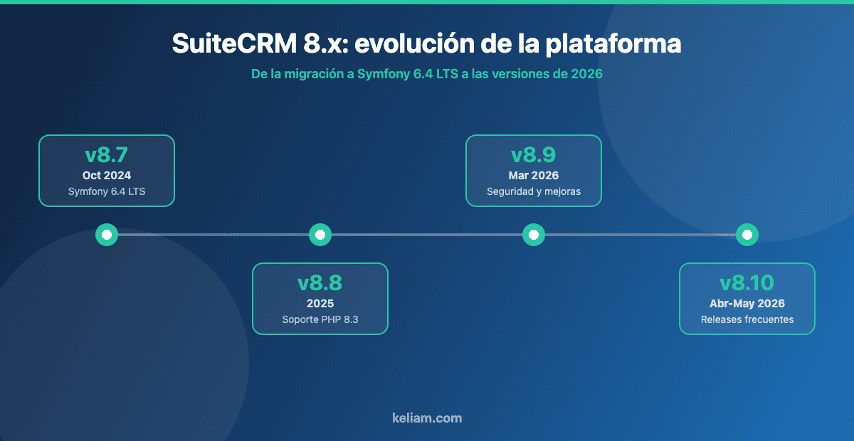 Línea de versiones de SuiteCRM 8.x desde la 8.7 con Symfony 6.4 LTS hasta las versiones de 2026
